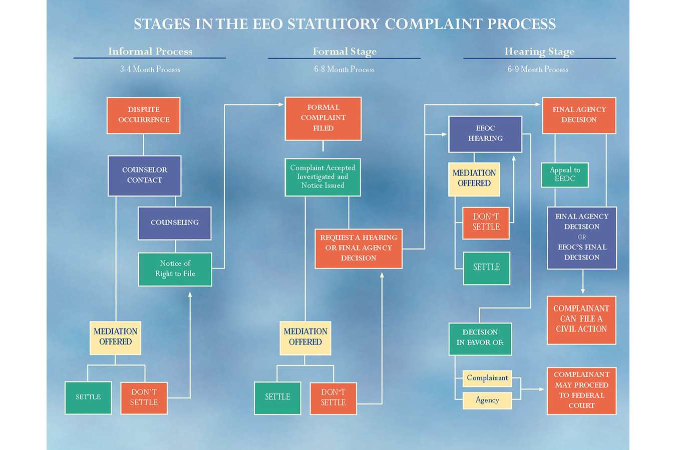 EEO Back :  Equal Employment Opportunity Statutory Complaint Process office poster for US Customs Service